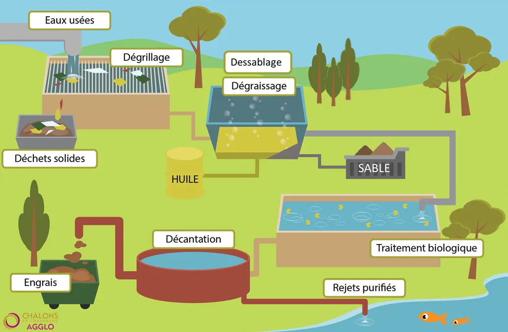 station epuration schema