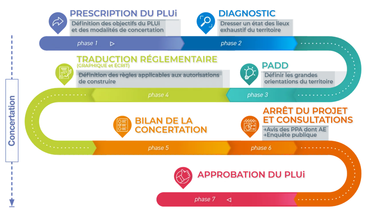Calendrier du PLUi