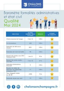 Barometre Qualivilles Formalités et Etat Civil 2024 Mai